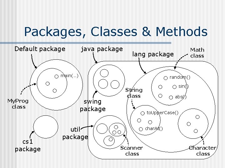 Packages, Classes & Methods Default package java package lang package main(. . ) My.