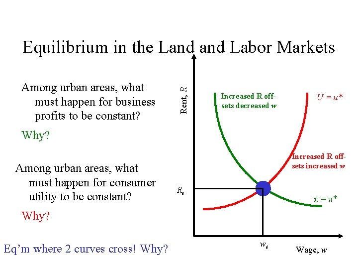 Among urban areas, what must happen for business profits to be constant? Rent, R