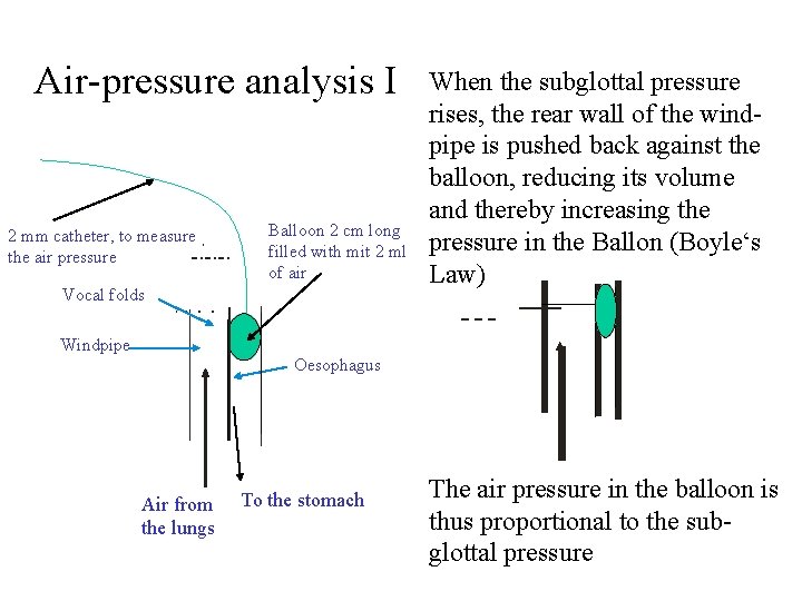 Air-pressure analysis I 2 mm catheter, to measure the air pressure Balloon 2 cm Air-pressure analysis I 2 mm catheter, to measure the air pressure Balloon 2 cm