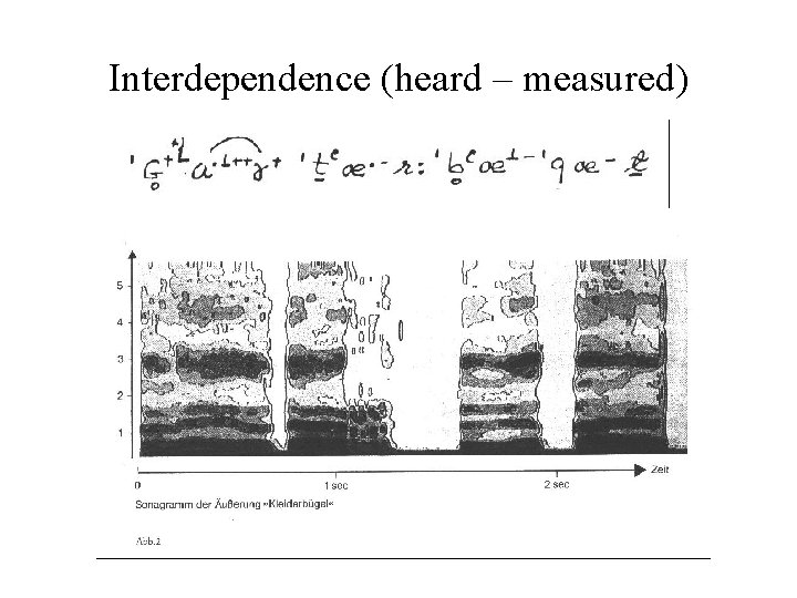 Interdependence (heard – measured) Interdependence (heard – measured)