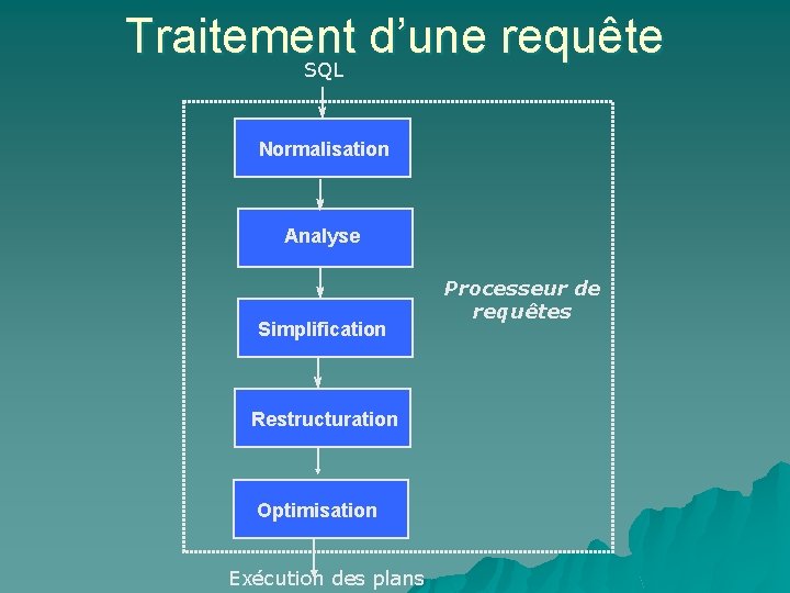 Traitement d’une requête SQL Normalisation Analyse Simplification Restructuration Optimisation Exécution des plans Processeur de