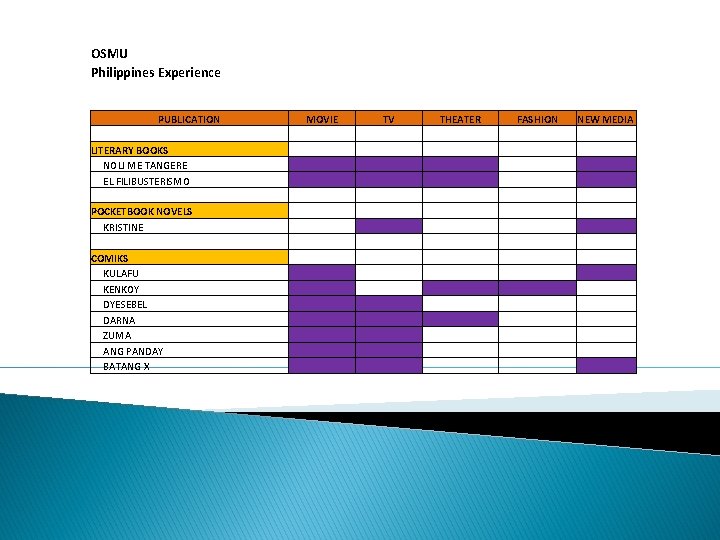 OSMU Philippines Experience PUBLICATION LITERARY BOOKS NOLI ME TANGERE EL FILIBUSTERISMO POCKETBOOK NOVELS KRISTINE