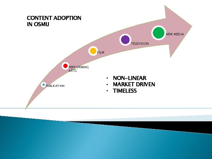 CONTENT ADOPTION IN OSMU NEW MEDIA TELEVISION FILM PERFORMING ARTS PUBLICATION • NON-LINEAR •