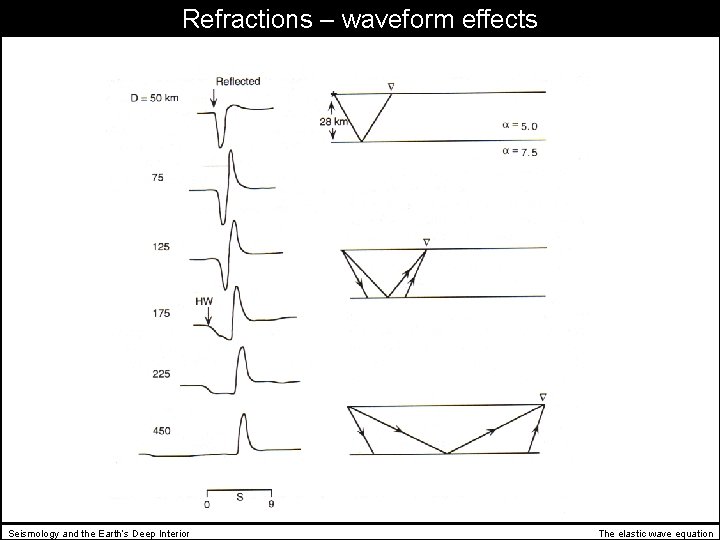 Refractions – waveform effects Seismology and the Earth’s Deep Interior The elastic wave equation
