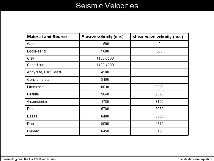 Seismic Velocities Material and Source P-wave velocity (m/s) shear wave velocity (m/s) Water 1500