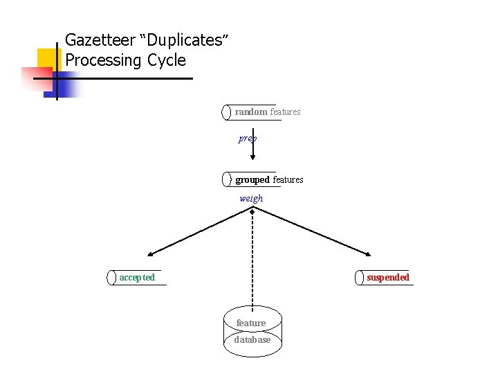 Gazetteer “Duplicates” Processing Cycle random features prep grouped features weigh accepted suspended feature database