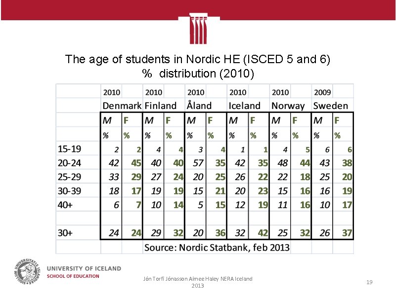 The age of students in Nordic HE (ISCED 5 and 6) % distribution (2010)