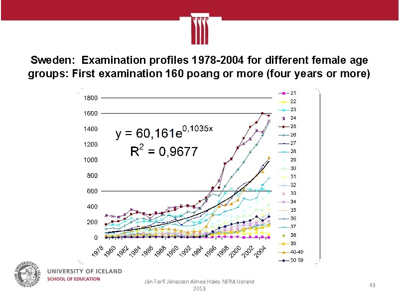 Sweden: Examination profiles 1978 -2004 for different female age groups: First examination 160 poang