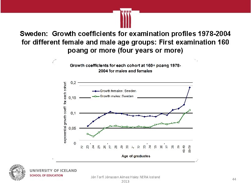 Sweden: Growth coefficients for examination profiles 1978 -2004 for different female and male age