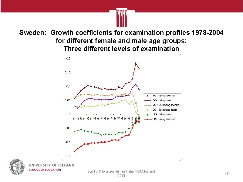 Sweden: Growth coefficients for examination profiles 1978 -2004 for different female and male age