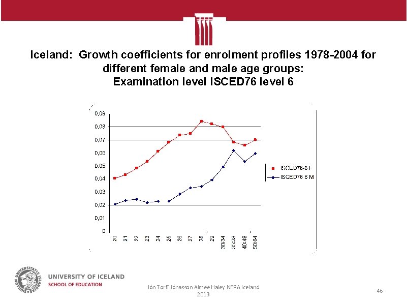 Iceland: Growth coefficients for enrolment profiles 1978 -2004 for different female and male age