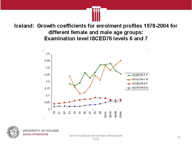 Iceland: Growth coefficients for enrolment profiles 1978 -2004 for different female and male age