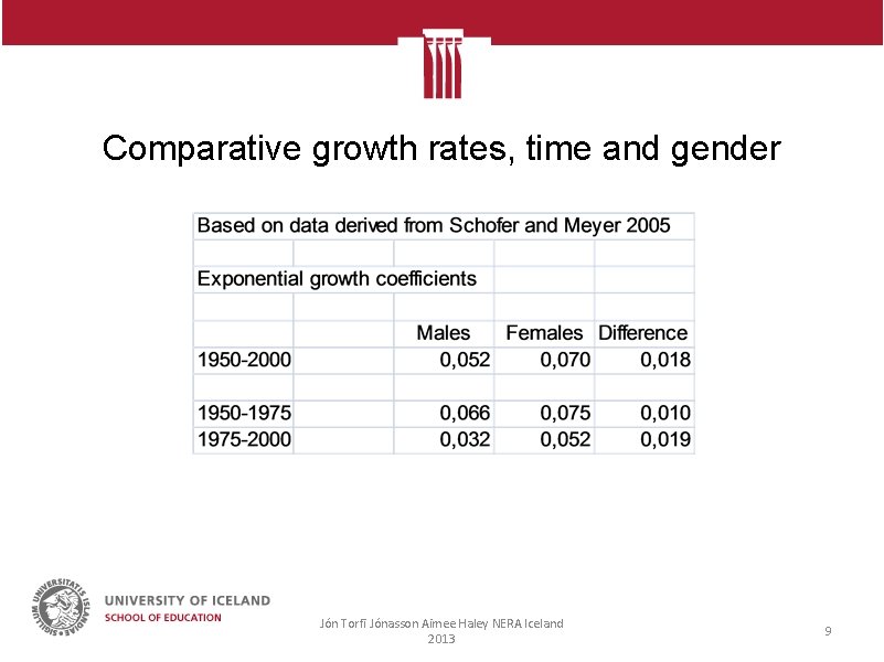 Comparative growth rates, time and gender Jón Torfi Jónasson Aimee Haley NERA Iceland 2013