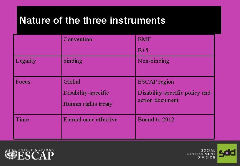 Nature of the three instruments Convention BMF B+5 Legality binding Non-binding Focus Global ESCAP