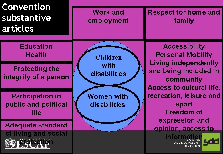 Convention substantive articles Education Health Protecting the integrity of a person Participation in public