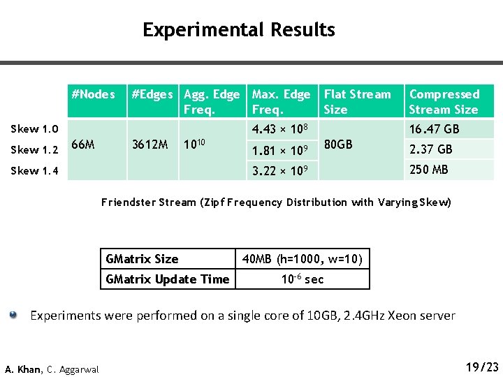 Experimental Results #Nodes #Edges Agg. Edge Max. Edge Flat Stream Freq. Size 4. 43