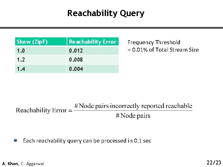 Reachability Query Skew (Zip. F) Reachability Error 1. 0 0. 012 1. 2 0.