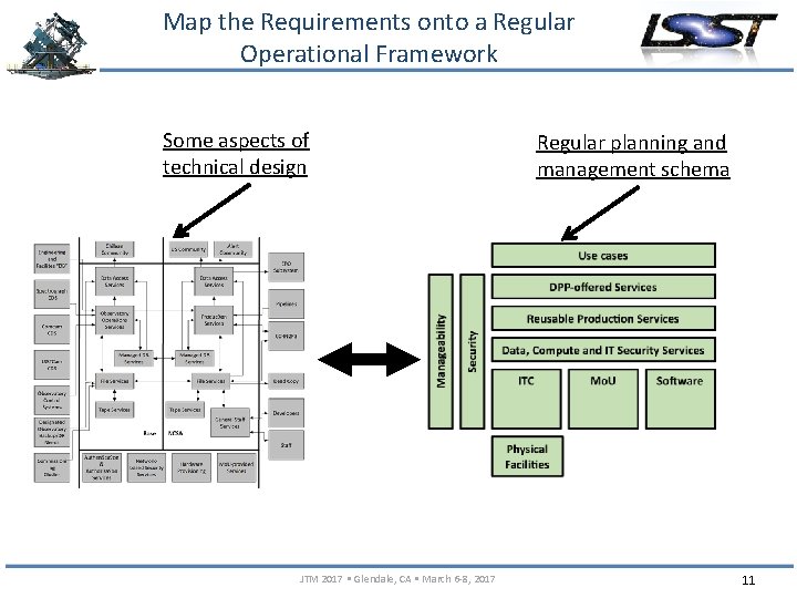Map the Requirements onto a Regular Operational Framework Some aspects of technical design JTM