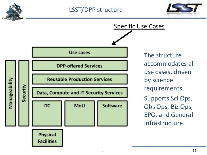 LSST/DPP structure Specific Use Cases The structure accommodates all use cases, driven by science
