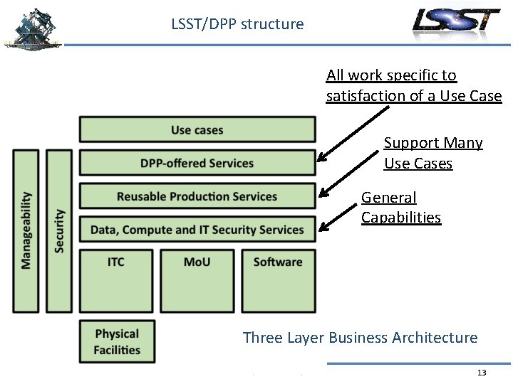 LSST/DPP structure All work specific to satisfaction of a Use Case Support Many Use