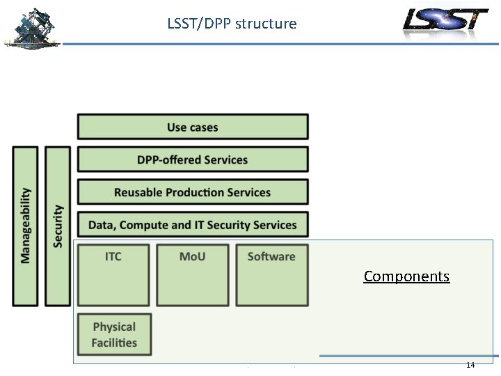 LSST/DPP structure Components JTM 2017 • Glendale, CA • March 6 -8, 2017 14