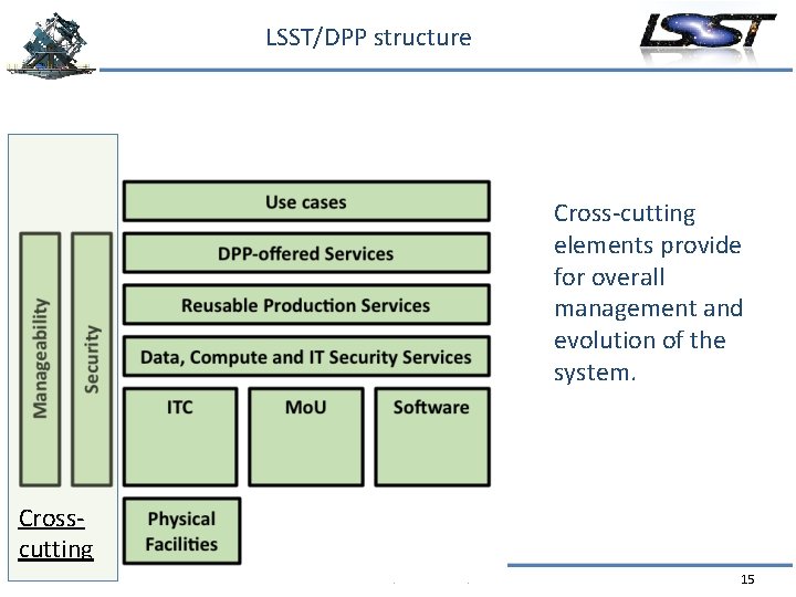 LSST/DPP structure Cross-cutting elements provide for overall management and evolution of the system. Crosscutting