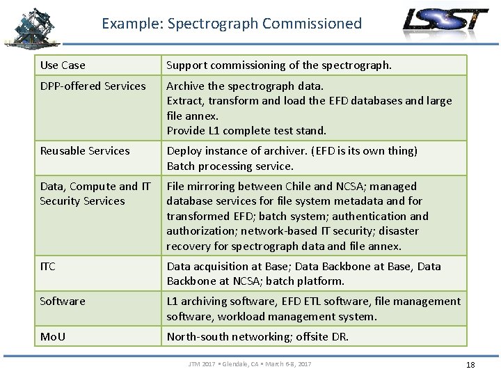 Example: Spectrograph Commissioned Use Case Support commissioning of the spectrograph. DPP-offered Services Archive the