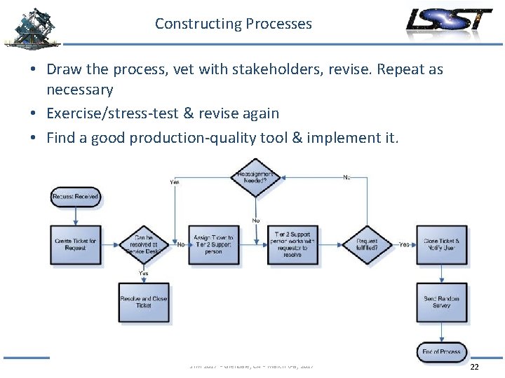 Constructing Processes • Draw the process, vet with stakeholders, revise. Repeat as necessary •