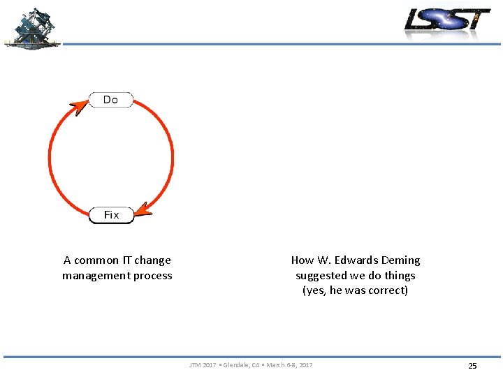 A common IT change management process How W. Edwards Deming suggested we do things