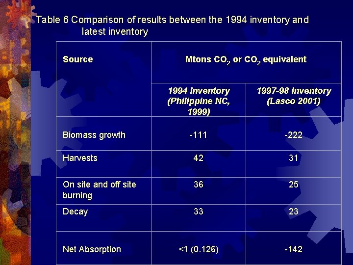 Table 6 Comparison of results between the 1994 inventory and latest inventory Source Mtons