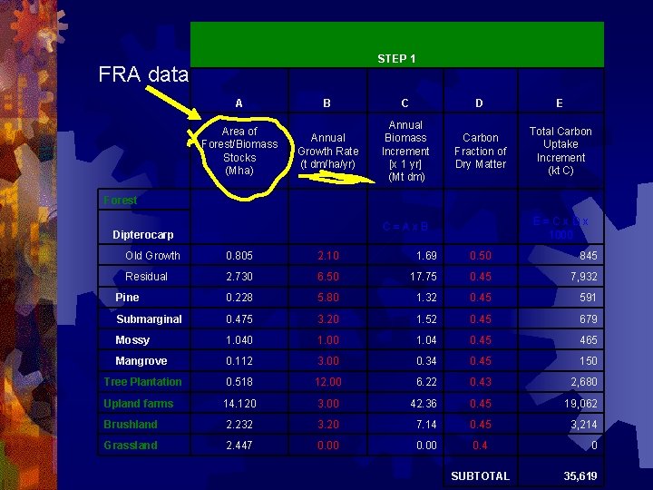 STEP 1 FRA data A Area of Forest/Biomass Stocks (Mha) B C D E