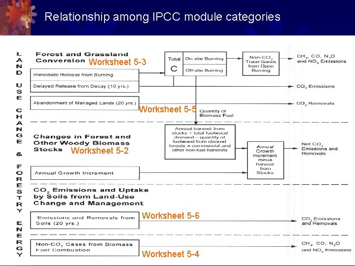 Relationship among IPCC module categories Worksheet 5 -3 Worksheet 5 -5 Worksheet 5 -2