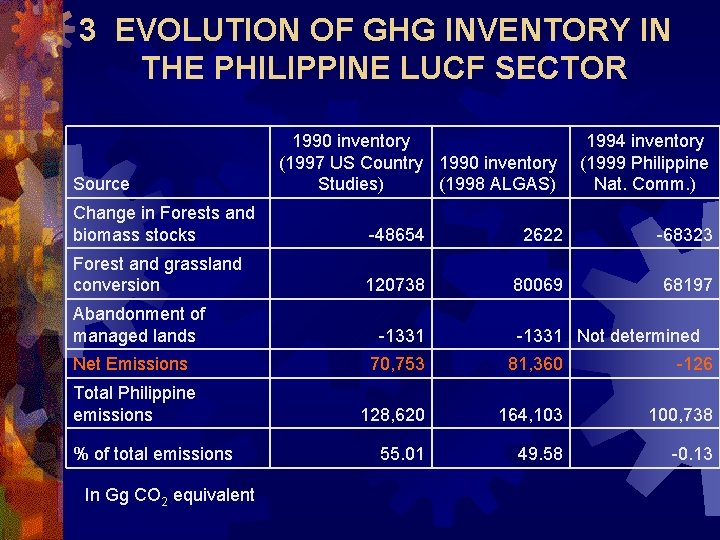 3 EVOLUTION OF GHG INVENTORY IN THE PHILIPPINE LUCF SECTOR Source 1990 inventory (1997