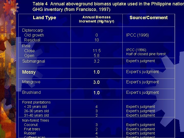 Table 4 Annual aboveground biomass uptake used in the Philippine nation GHG inventory (from