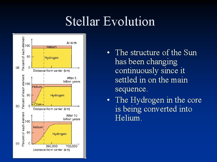 Stellar Evolution • The structure of the Sun has been changing continuously since it Stellar Evolution • The structure of the Sun has been changing continuously since it