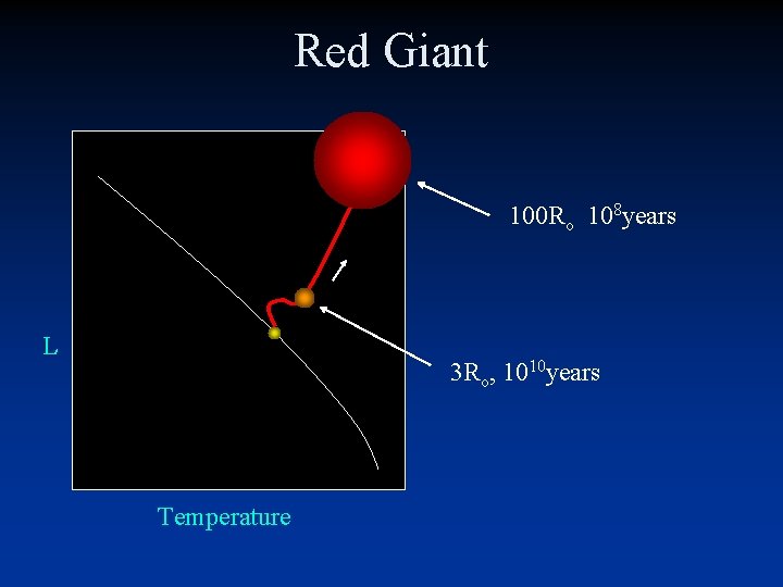 Red Giant 100 Ro 108 years L 3 Ro, 1010 years Temperature Red Giant 100 Ro 108 years L 3 Ro, 1010 years Temperature