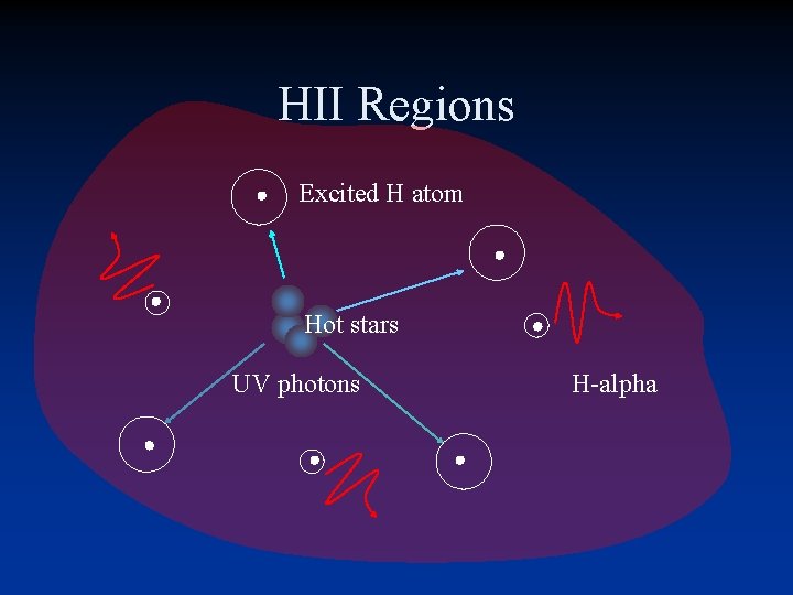 HII Regions Excited H atom Hot stars UV photons H-alpha HII Regions Excited H atom Hot stars UV photons H-alpha