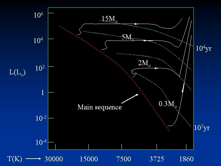 106 15 Mo 104 L(Lo) 104 yr 2 Mo 102 1 Main sequence 0. 106 15 Mo 104 L(Lo) 104 yr 2 Mo 102 1 Main sequence 0.
