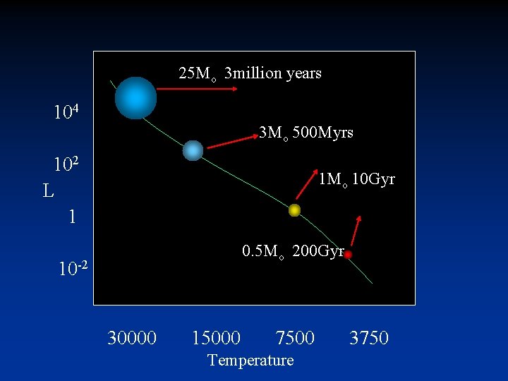 25 Mo 3 million years 104 3 Mo 500 Myrs 102 L 1 1 25 Mo 3 million years 104 3 Mo 500 Myrs 102 L 1 1