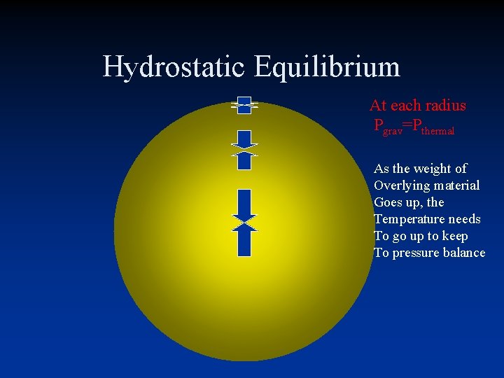 Hydrostatic Equilibrium At each radius Pgrav=Pthermal As the weight of Overlying material Goes up, Hydrostatic Equilibrium At each radius Pgrav=Pthermal As the weight of Overlying material Goes up,