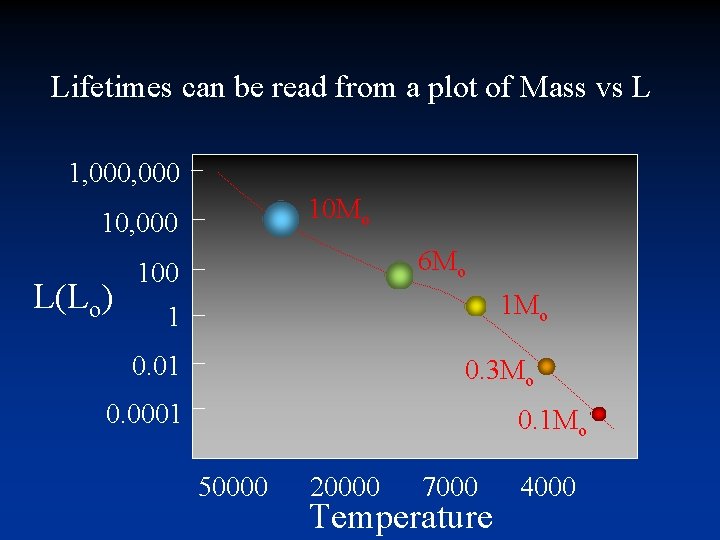 Lifetimes can be read from a plot of Mass vs L 1, 000 10 Lifetimes can be read from a plot of Mass vs L 1, 000 10