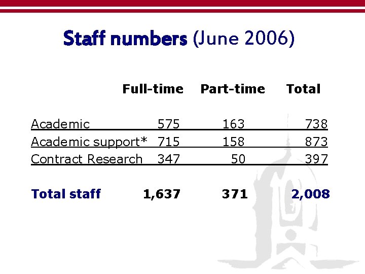 Staff numbers (June 2006) Full-time Part-time Total Academic 575 Academic support* 715 Contract Research