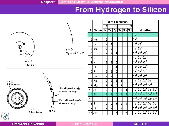 Chapter 1 Semiconductors: A General Introduction From Hydrogen to Silicon President University Erwin Sitompul