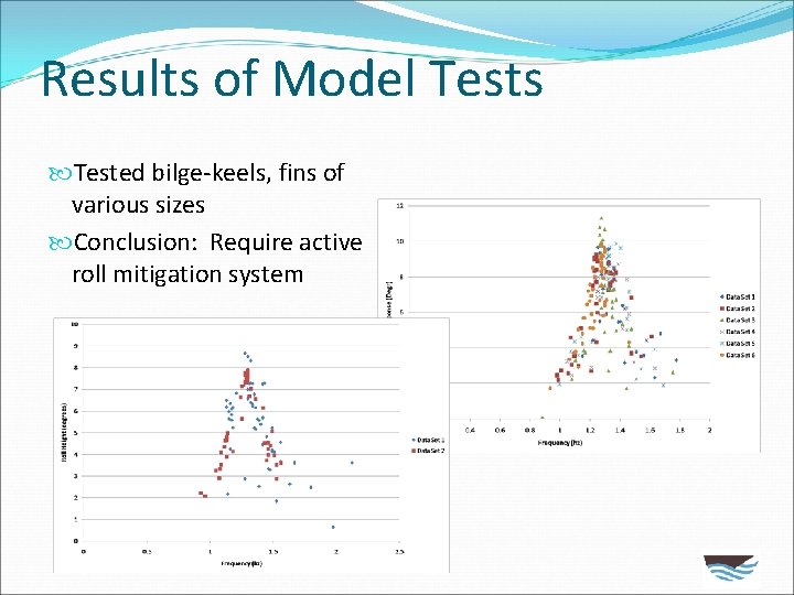 Results of Model Tests Tested bilge-keels, fins of various sizes Conclusion: Require active roll