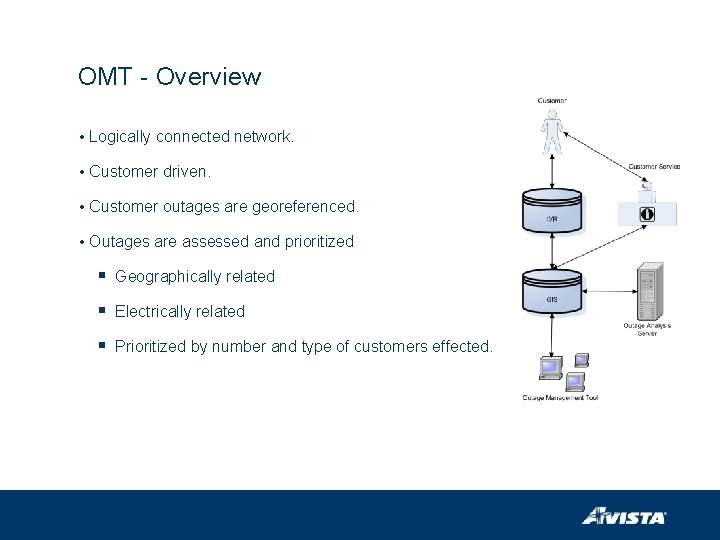 OMT - Overview • Logically connected network. • Customer driven. • Customer outages are