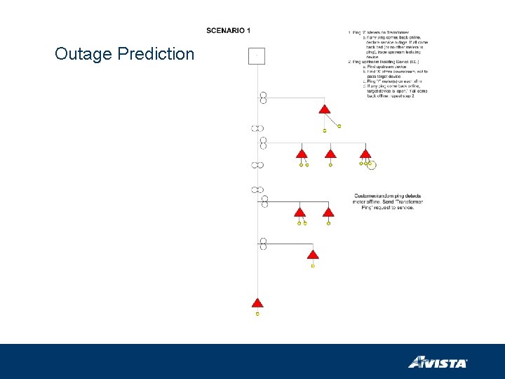 Outage Prediction 