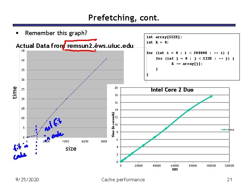 Prefetching, cont. § Remember this graph? int array[SIZE]; int A = 0; Actual Data