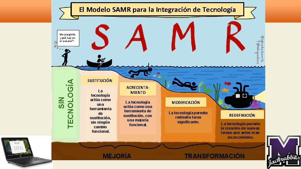 El Modelo SAMR para la Integración de Tecnología SIN TECNOLOGÍA Me pregunto ¿qué hay