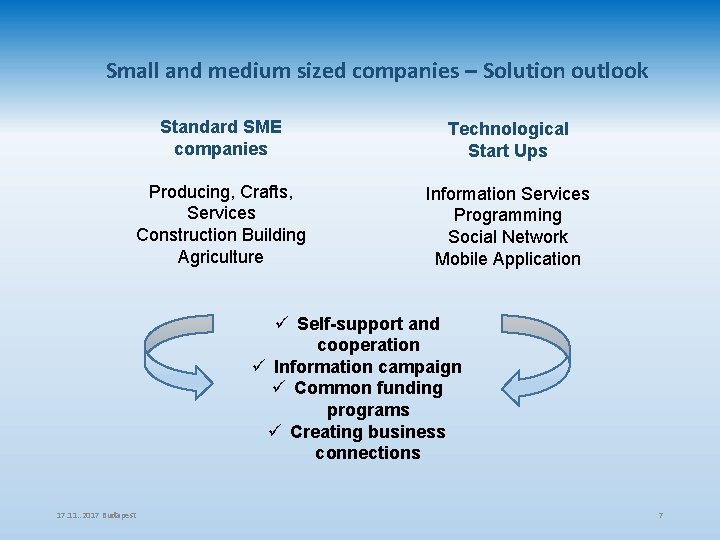 Small and medium sized companies – Solution outlook Standard SME companies Technological Start Ups Small and medium sized companies – Solution outlook Standard SME companies Technological Start Ups