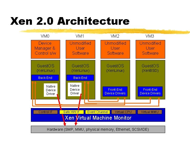 Xen 2. 0 Architecture VM 0 VM 1 VM 2 VM 3 Device Manager